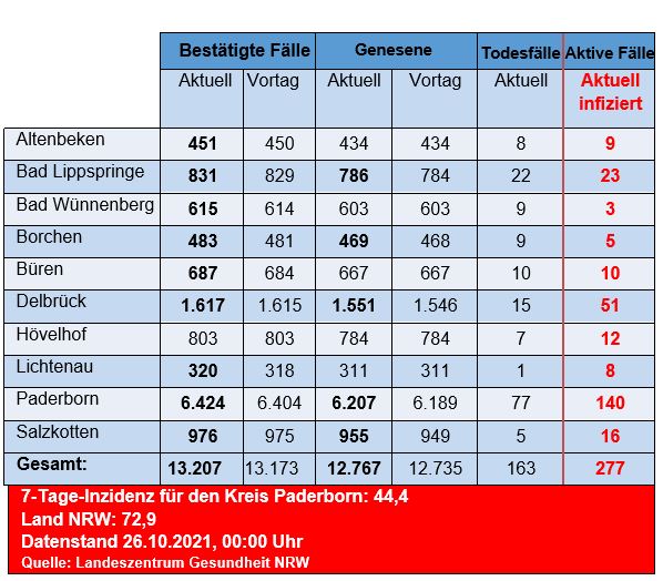 Grafiktabelle der bestätigten Fälle, der Todesfälle, der Genesenen und der aktiven Fälle eingeteilt in Städten und Gemeinden des Kreises Paderborn © Kreis Paderborn